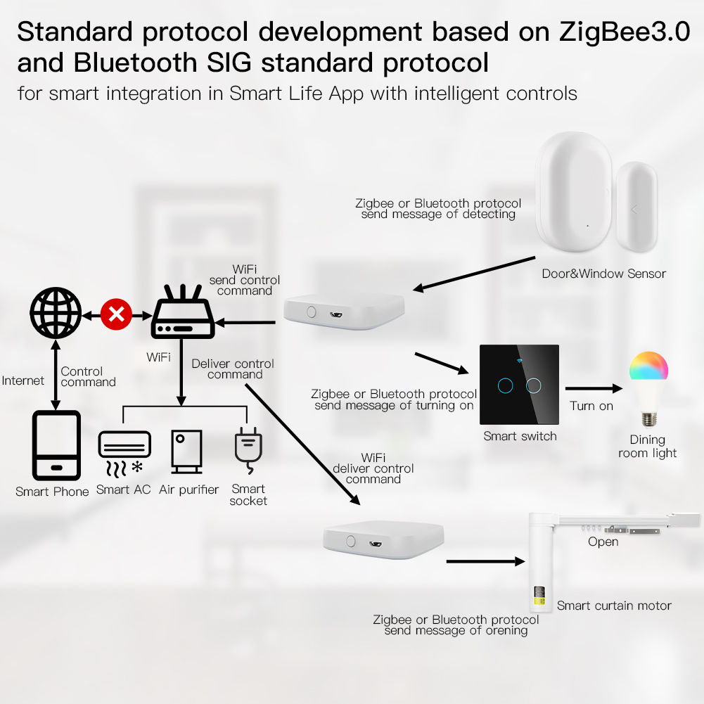 MOES 멀티 모드 스마트 게이트웨이 지그비 와이파이  - Smart Home Zentrale 리뷰 및 가격